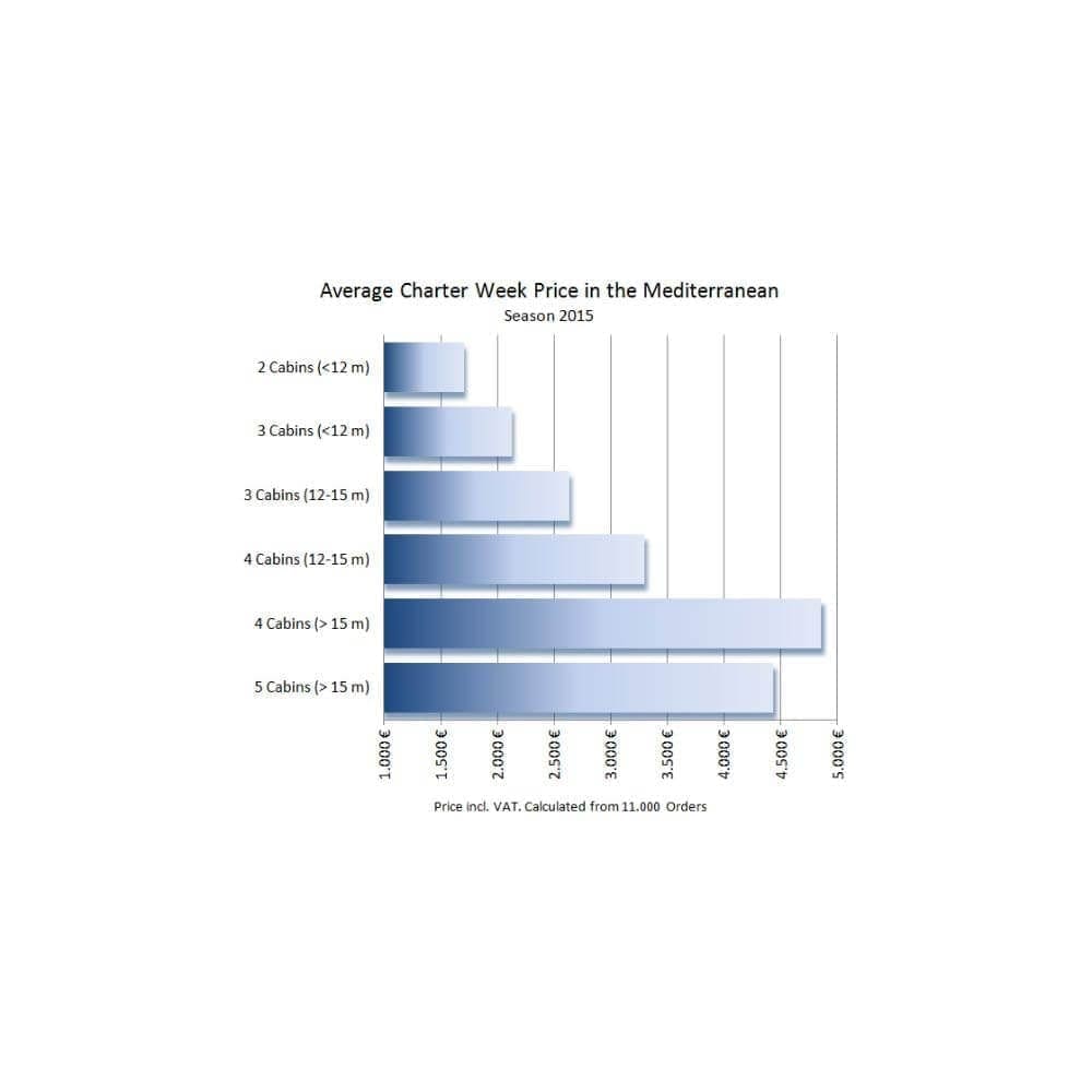 Bar chart showing average Mediterranean yacht charter week prices in 2015 by cabin count and size, ranging from €1,500 to €5,000