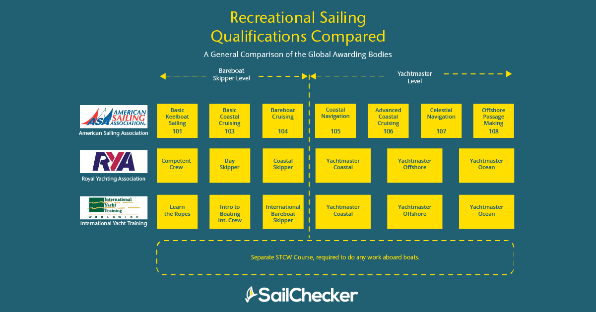 What qualification do I need to charter a yacht a table of general comparison of the global awarding bodies